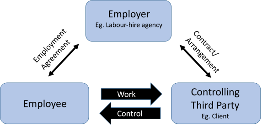 Triangular Employment Relationships